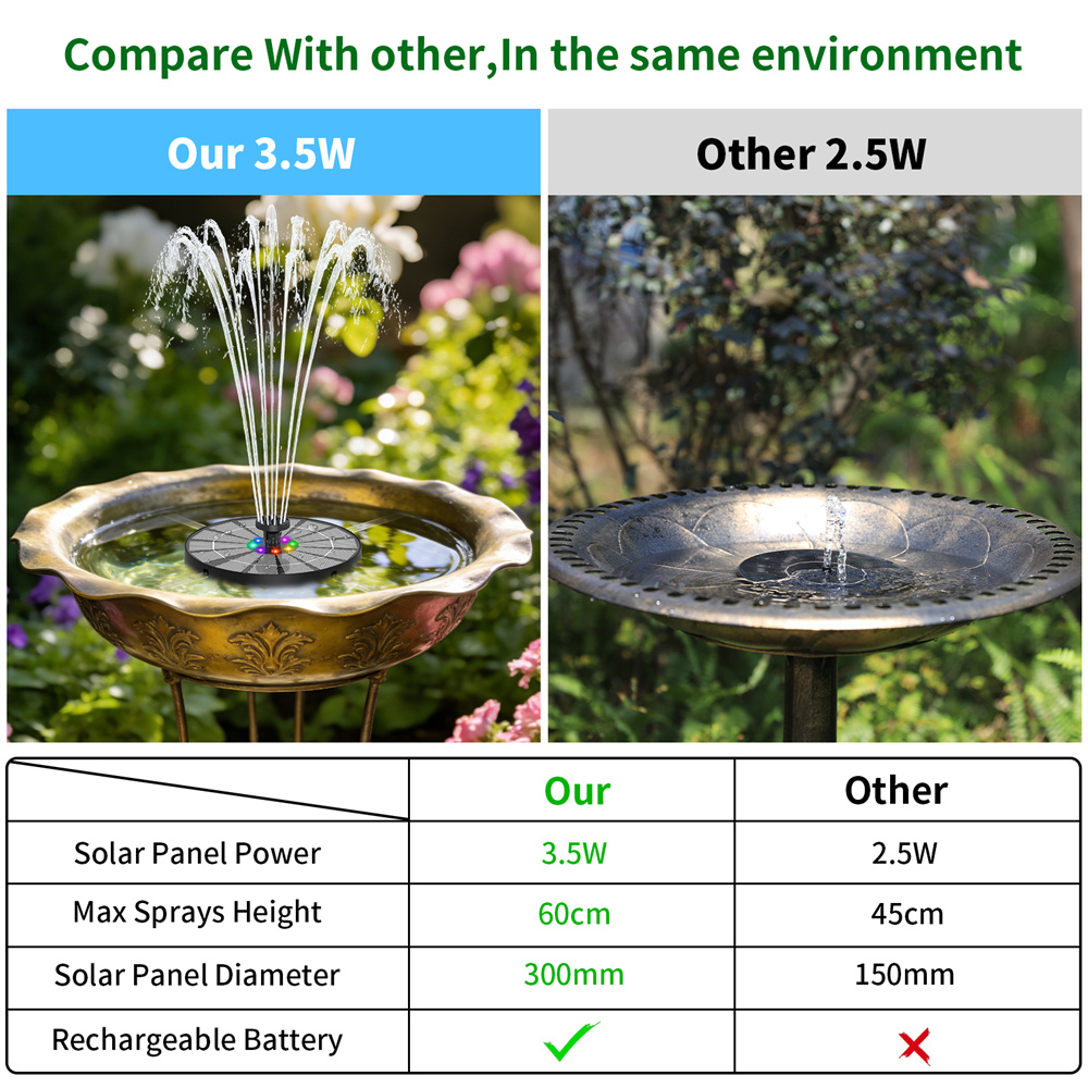 3.5W Solar-Powered Water Fount - Smart Garden Spotlights 评论和价格